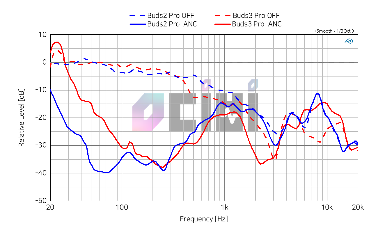 15 buds2pro vs buds3pro ANC.png