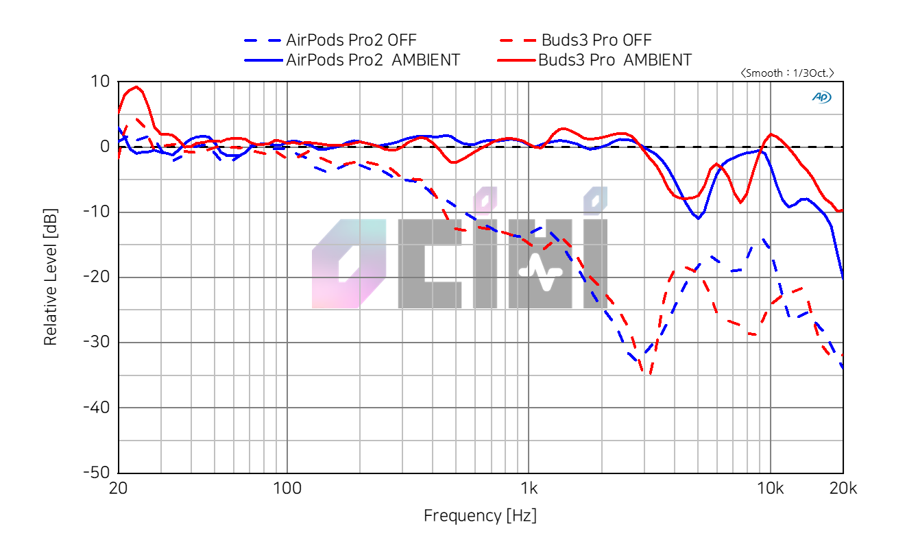 04 airpods pro2 vs buds3 pro ambient.png