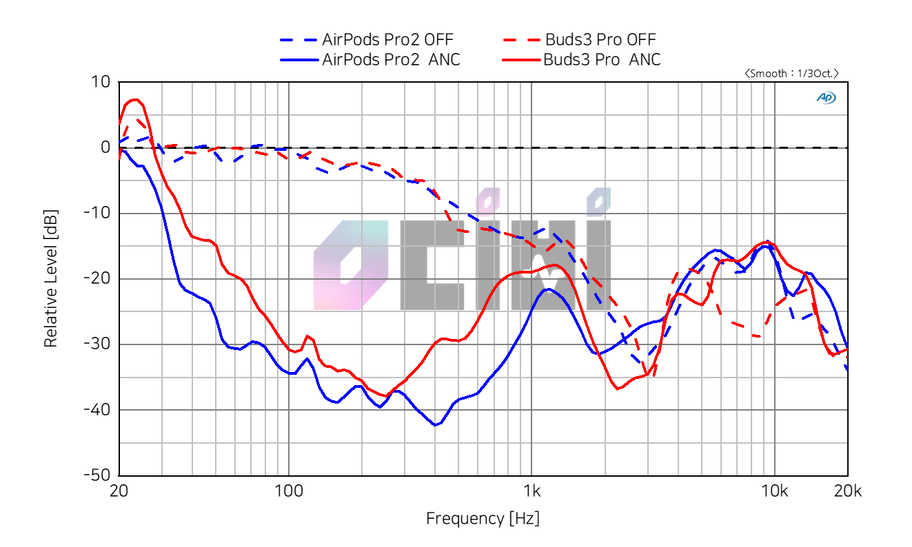 03 airpods pro2 vs buds3 pro anc.png