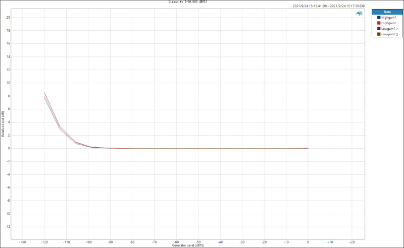 수정됨_Linearity (-20.000 dBFS).jpg