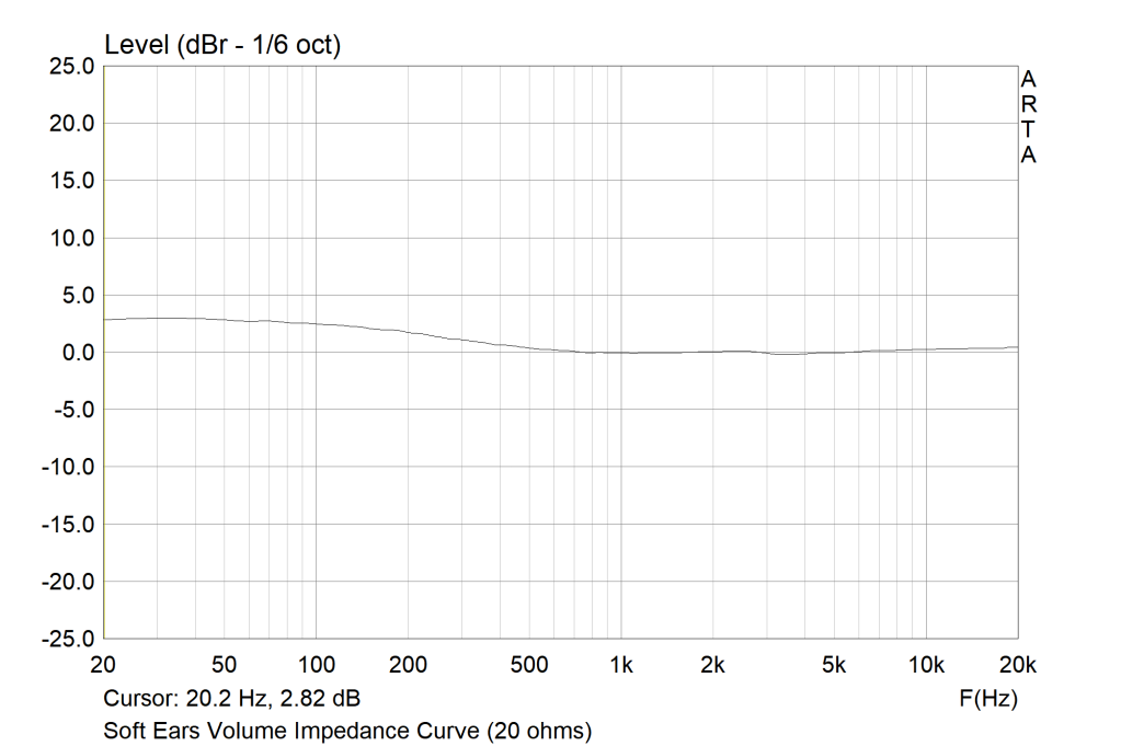 soft-ears-volume-impedance-curve-20-ohms.png