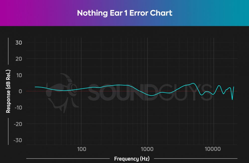 Nothing-Ear-1-Error-Chart-1000x656.jpg