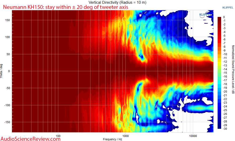 Neumann KH 150 two-way studio monitor speaker active Vertical Directivty Measurement.png