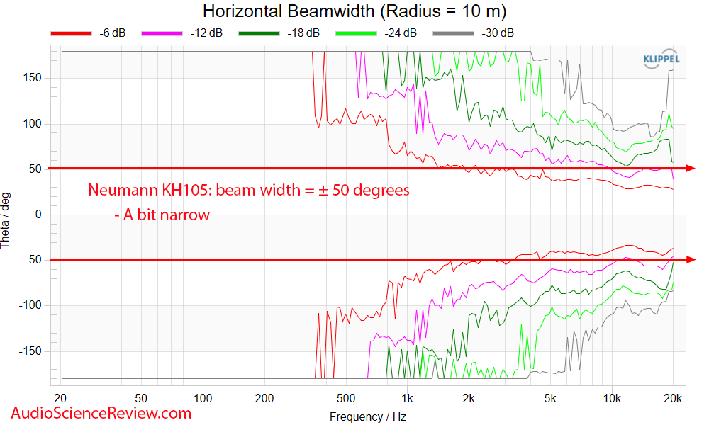 Neumann KH 150 two-way studio monitor speaker active Horizontal Beam width Measurement.png