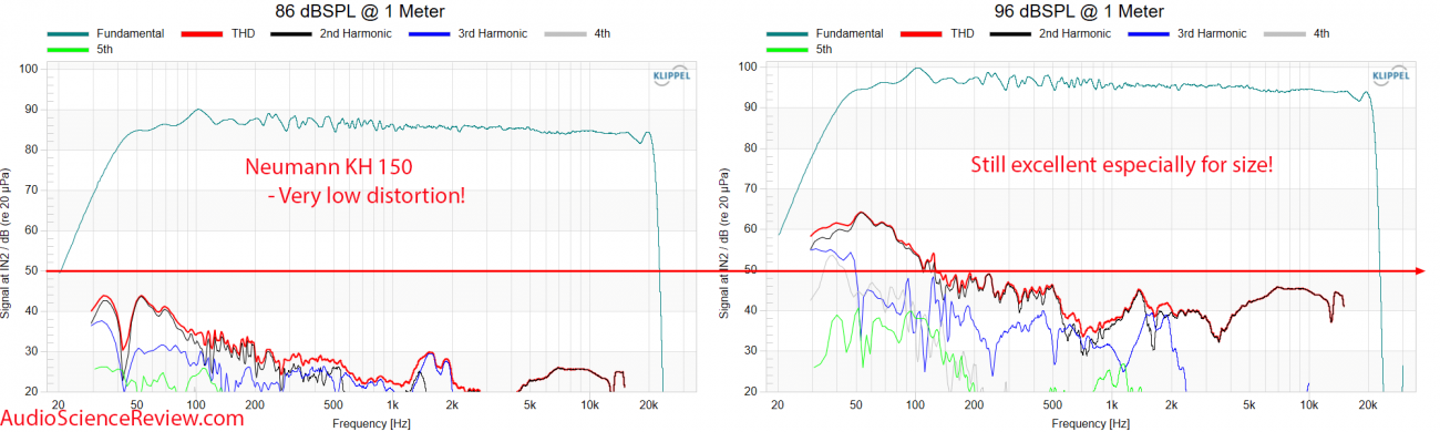 Neumann KH 150 two-way studio monitor speaker active THD Distortion Measurement.png