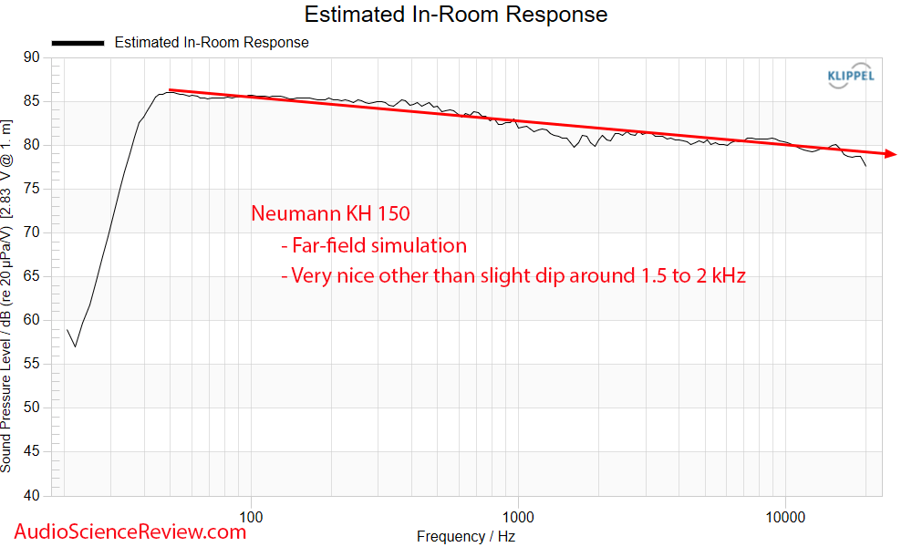 Neumann KH 150 two-way studio monitor speaker active predicted in-room Frequency Response Meas...png