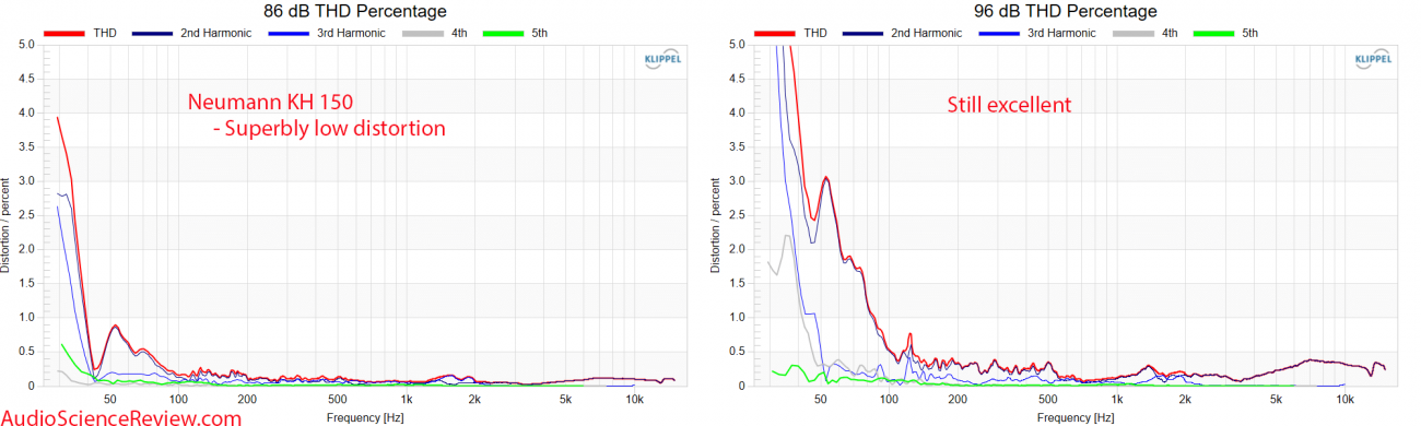 Neumann KH 150 two-way studio monitor speaker active relative THD Distortion Measurement.png