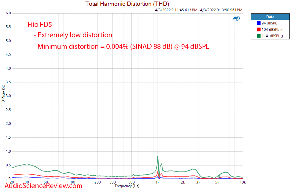 Fiio FD5 Measurements Relative THD Response IEM.png