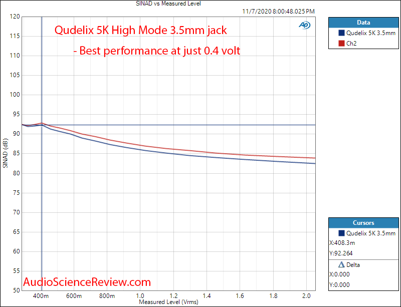 Qudelix 5K Portable DAC and Headphone Amp USB THD+N vs level Audio Measurements.png