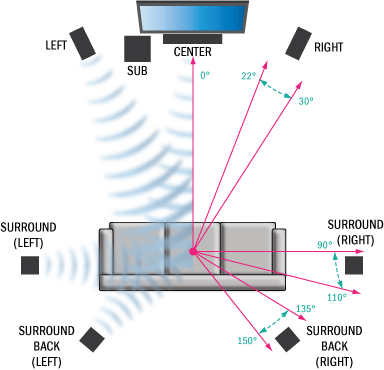 Differenze fra altoparlanti audio 2.1 / 5.1 / 7.1 | Guide Informatica