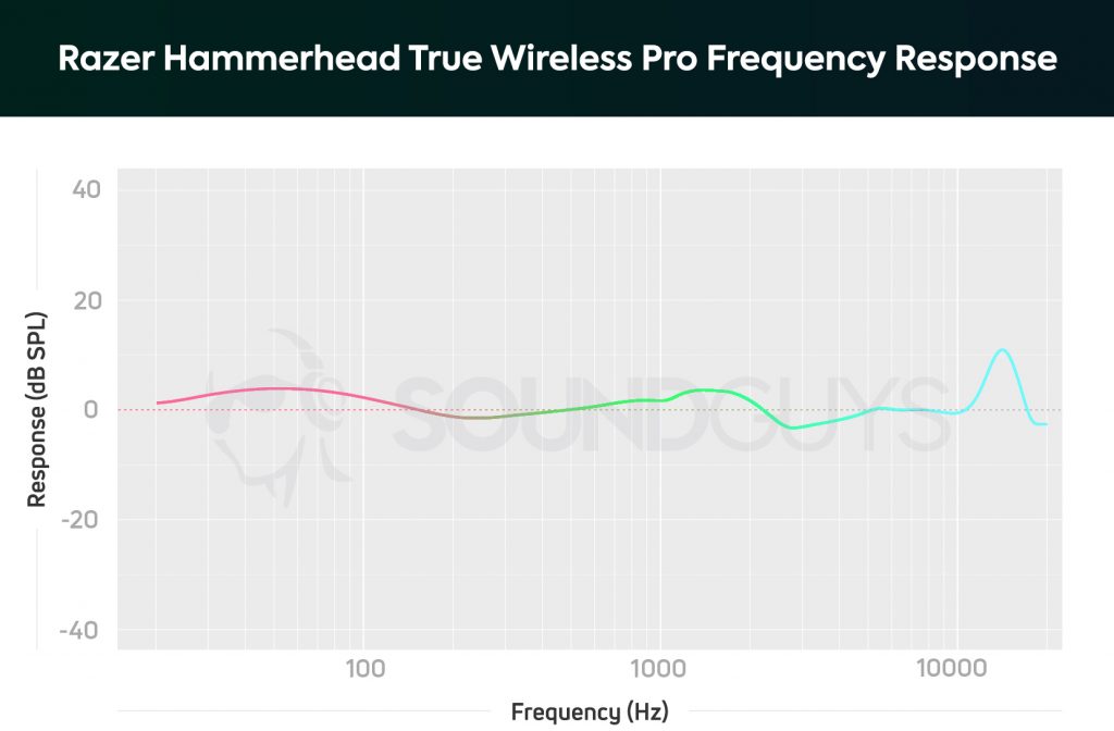 Razer-Hammerhead-True-Wireless-Pro-frequency-response-chart-1024x672.jpg