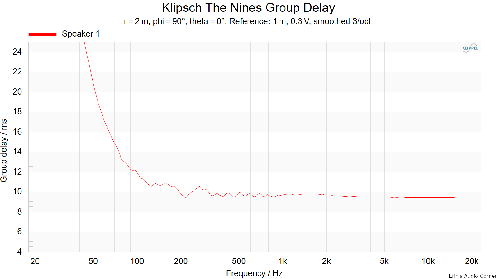 Klipsch The Nines Group Delay.png