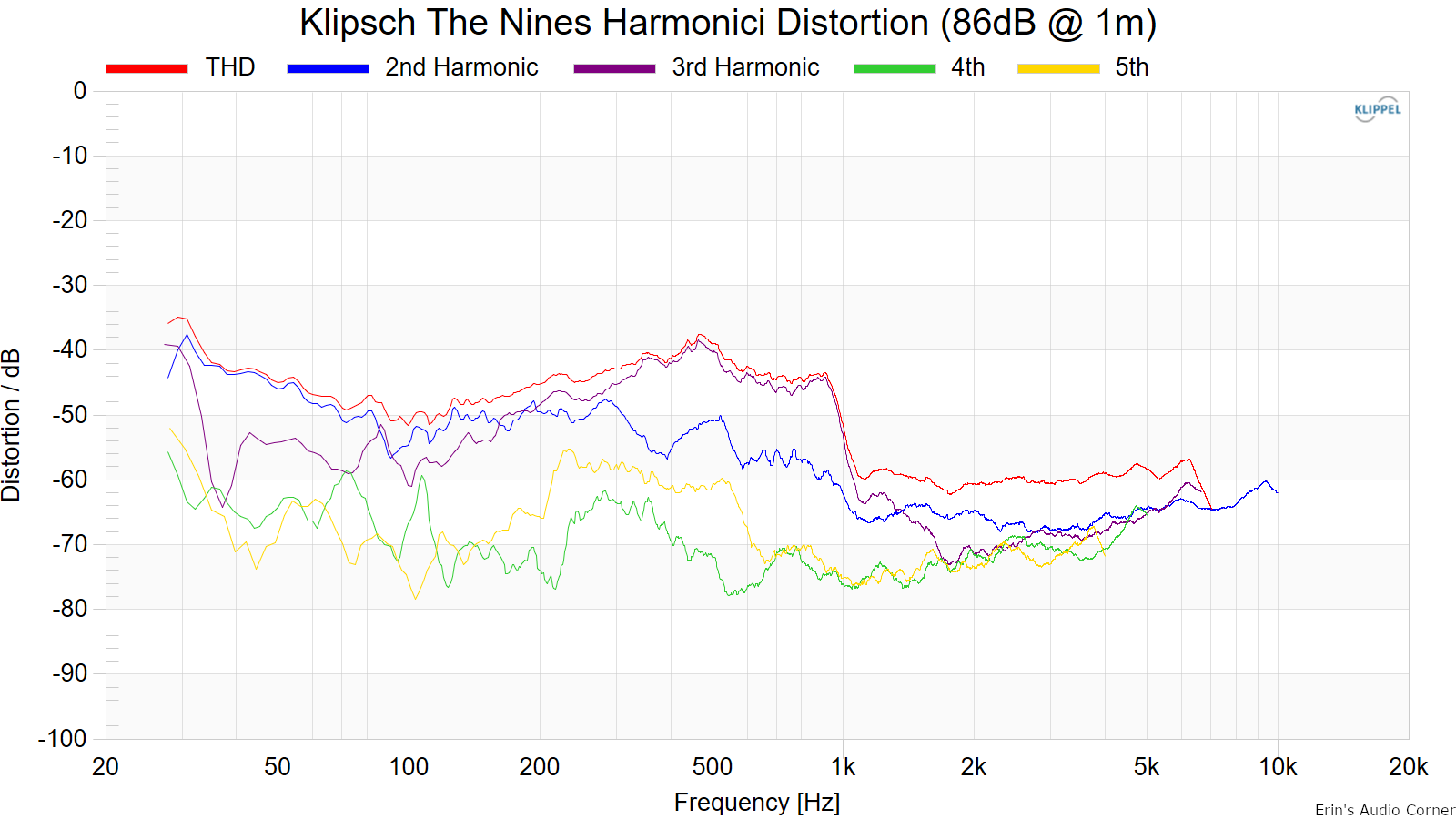 Klipsch The Nines Harmonici Distortion (86dB @ 1m).png