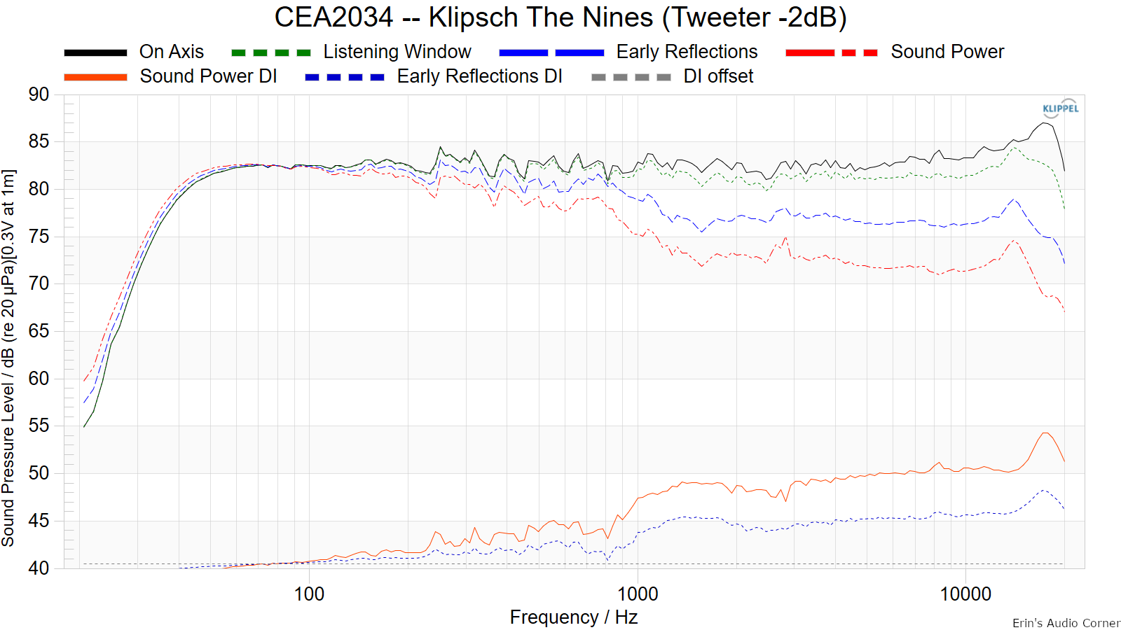 CEA2034 -- Klipsch The Nines (Tweeter -2dB).png