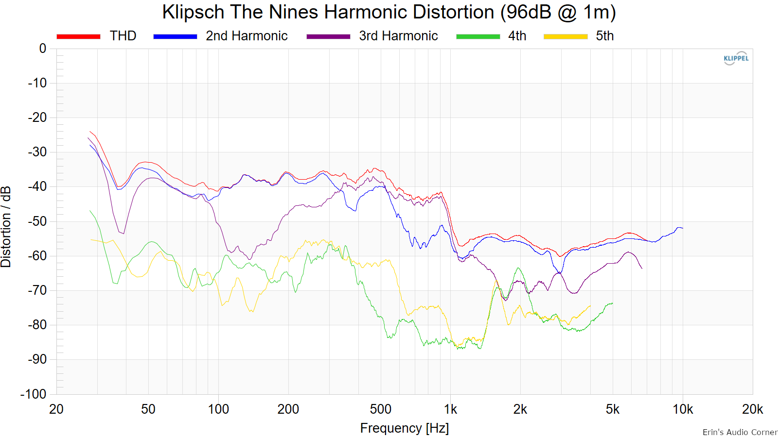 Klipsch The Nines Harmonic Distortion (96dB @ 1m).png